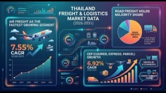 Air Freight ไทย — กลุ่มที่เติบโตเร็วที่สุด CAGR 7.55%