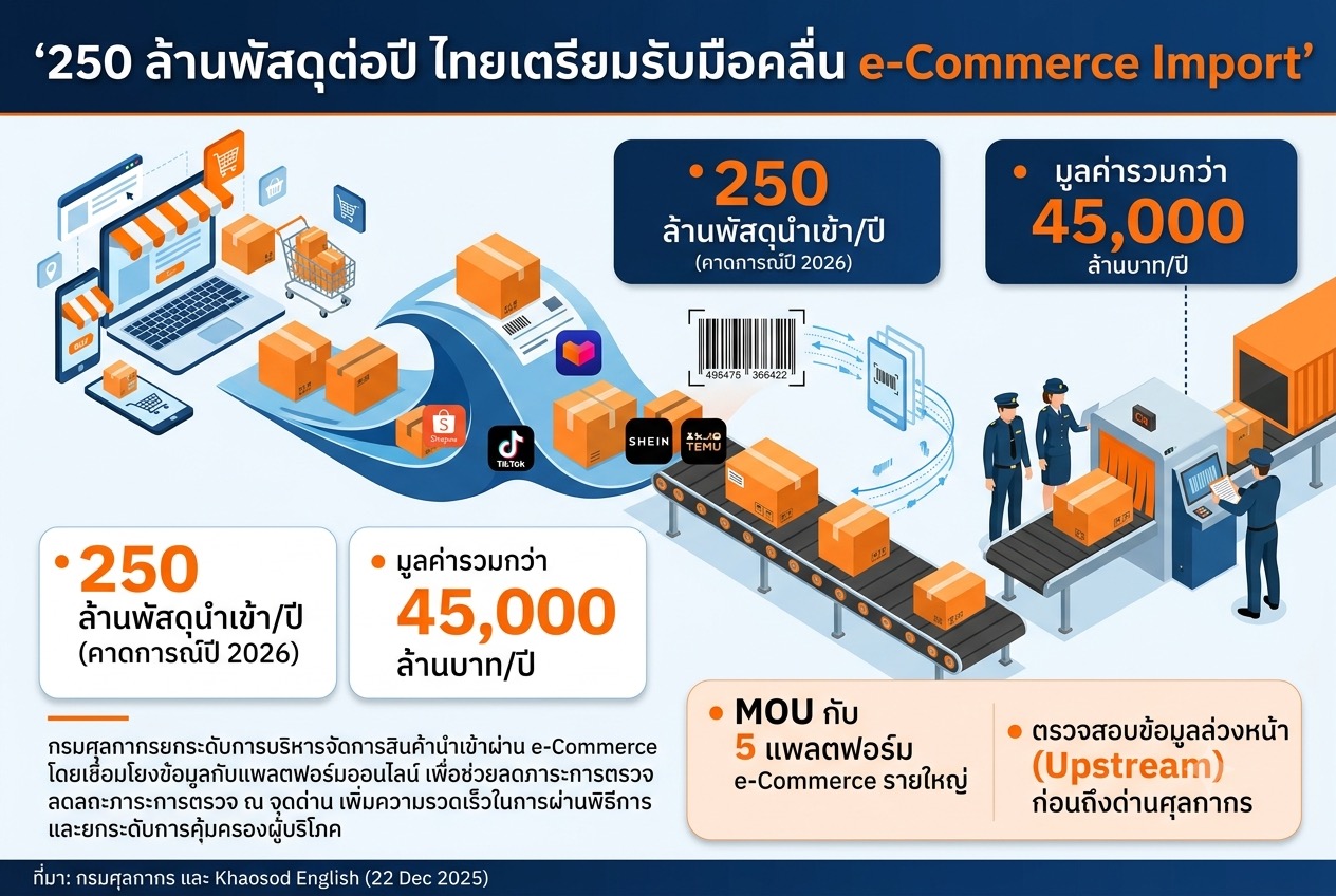 250 ล้านพัสดุต่อปี — ไทยเตรียมรับมือคลื่น e-Commerce Import