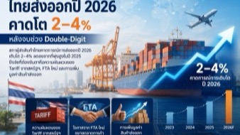 ไทยส่งออกปี 2026 คาดโต 2–4% หลังจบช่วง Double-Digit